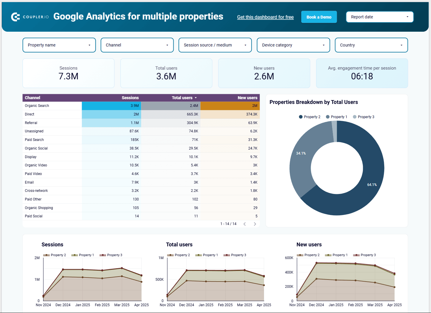 Looker Studio GA4 dashboard for multiple properties