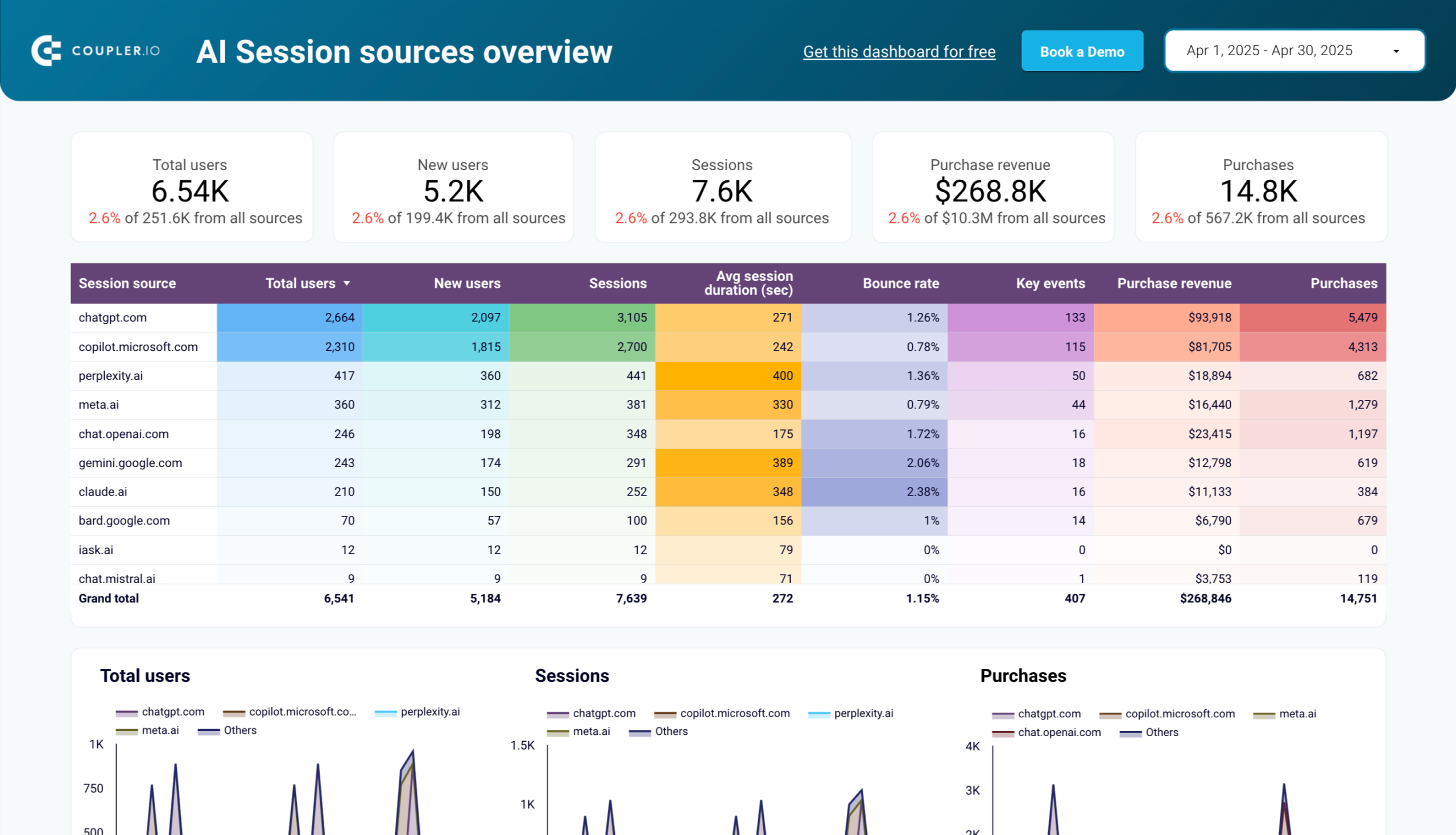 AI traffic performance dashboard
