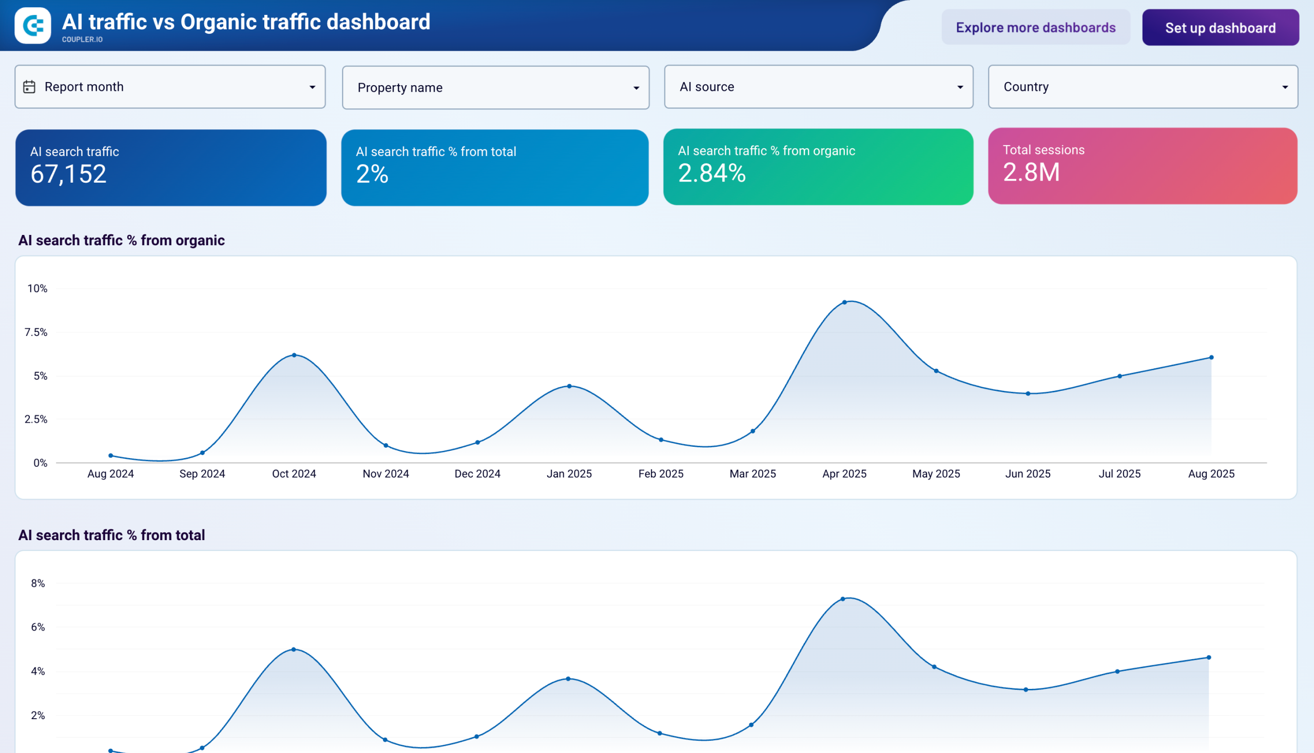 AI traffic vs organic traffic dashboard