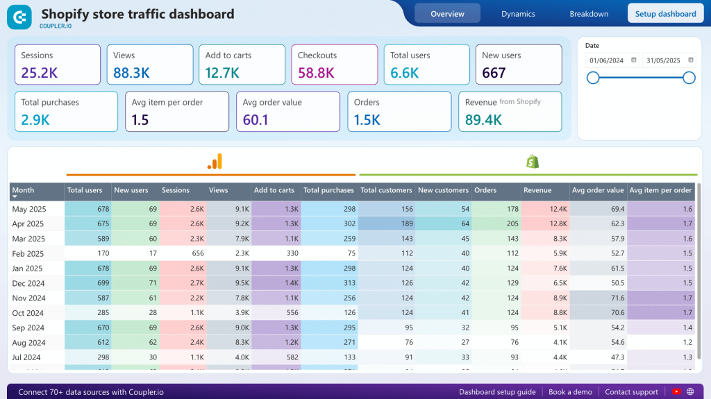 shopify store traffic dashboard in power bi