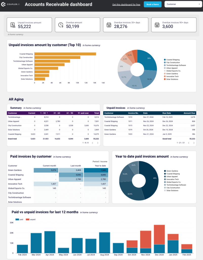 QuickBooks accounts receivable dashboard in Looker Studio
