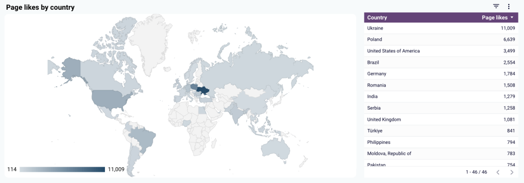 2 guide to social media reporting 2025 facebook page insights dashboard page likes by country