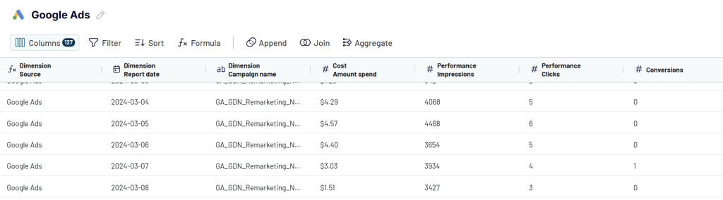 daily performance google ads