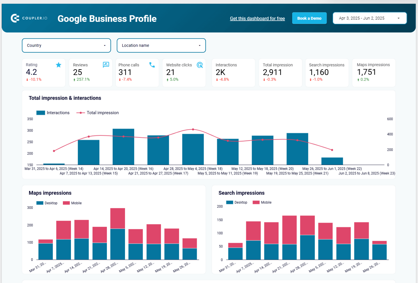 Looker Studio Google Business Profile dashboard