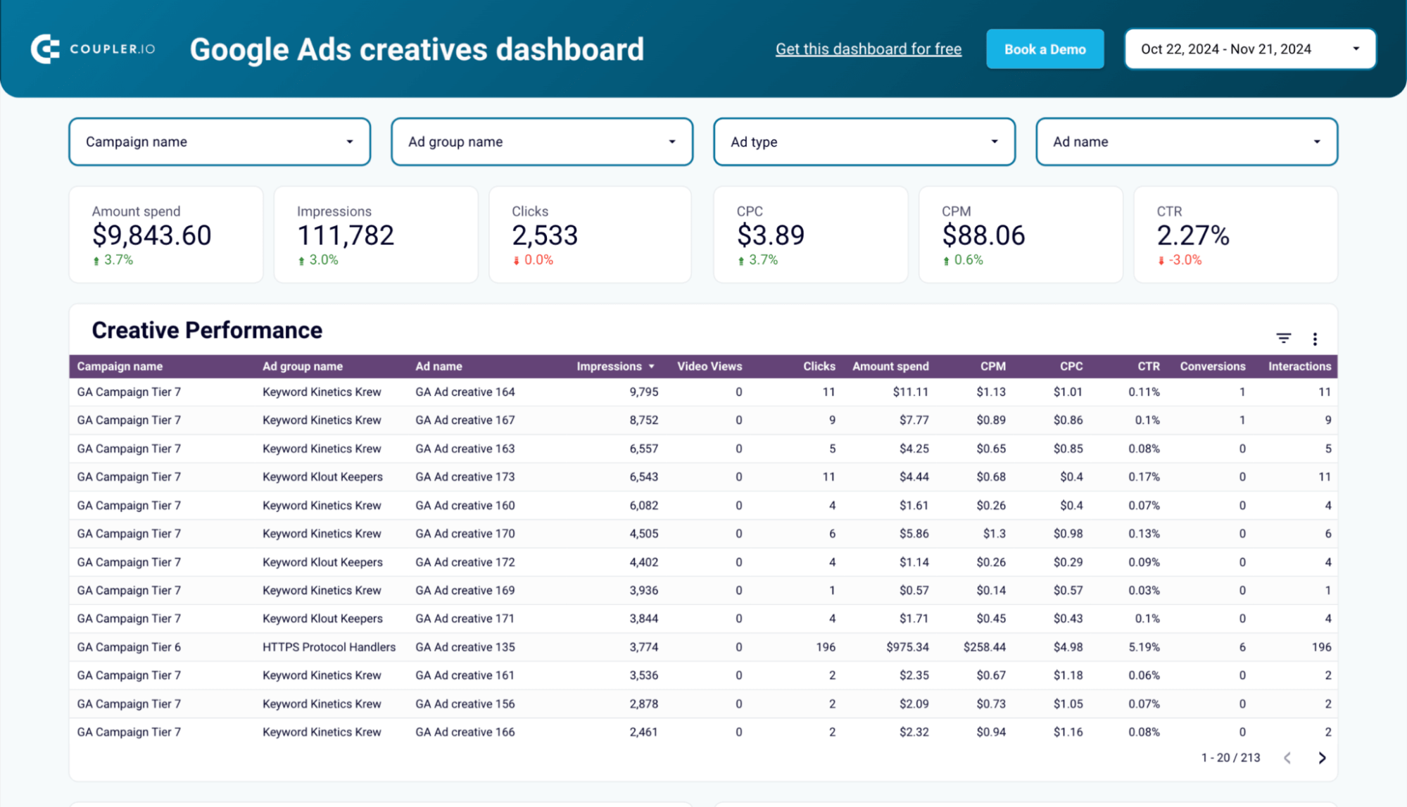 tableau de bord des créations Google Ads