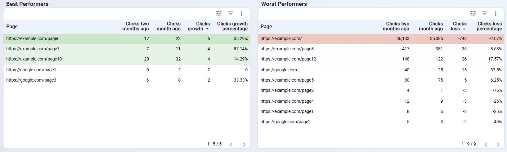 URL les plus performantes vs les moins performantes