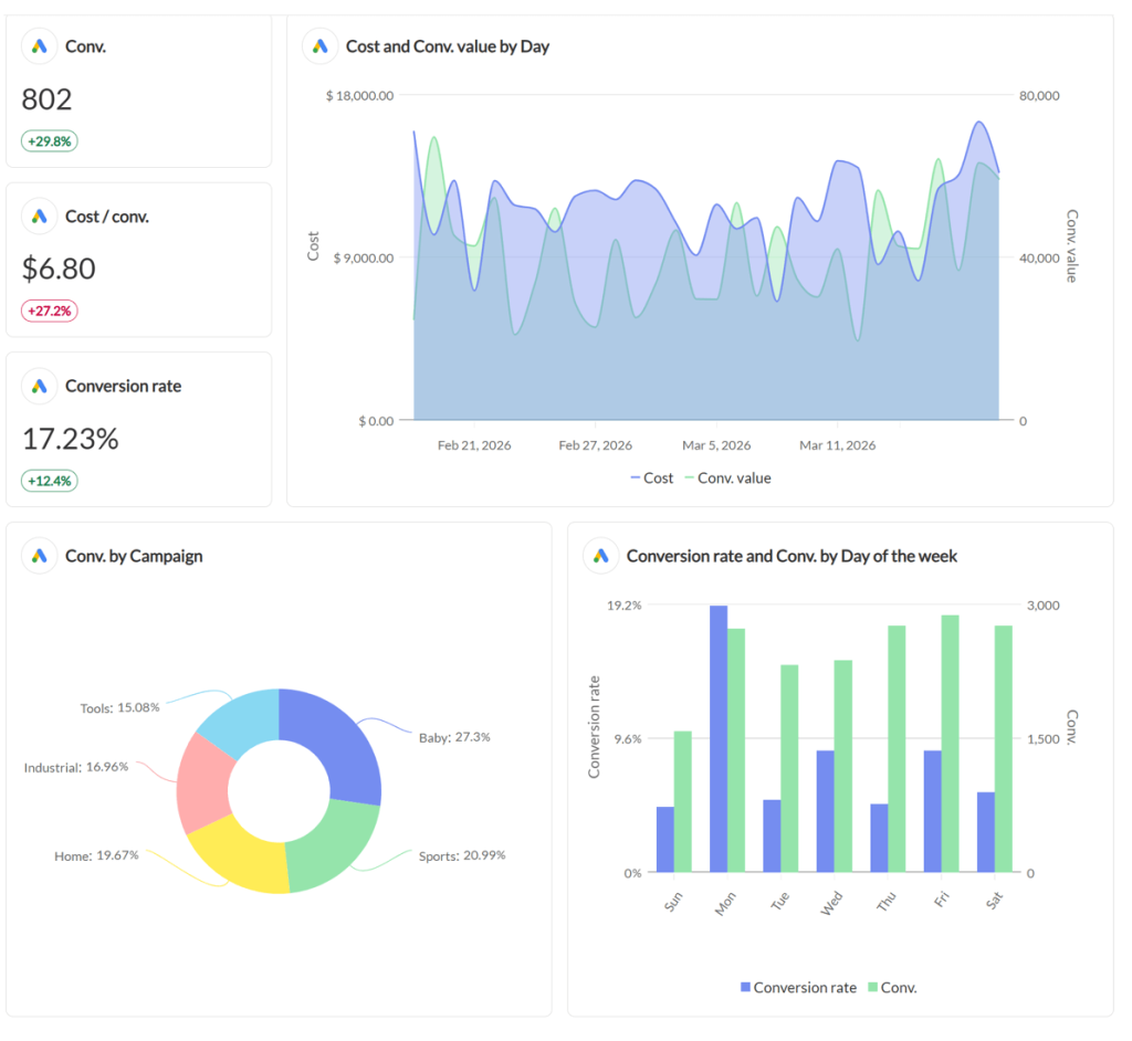 swydo dashboard