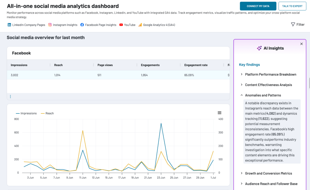 ai insights social media analytics dashboard coupler