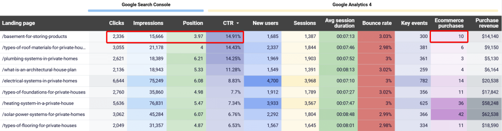 1.3.landing page performance table Detect content traffic misalignment problems