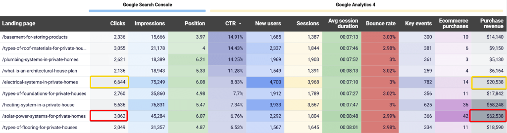 1.4.landing page performance table Calculate SEO ROI and budget allocation
