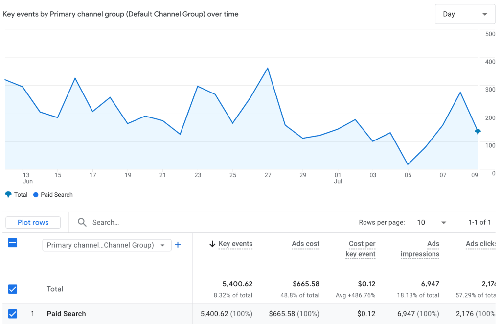 PPC conversion tracking in Google Analytics 4