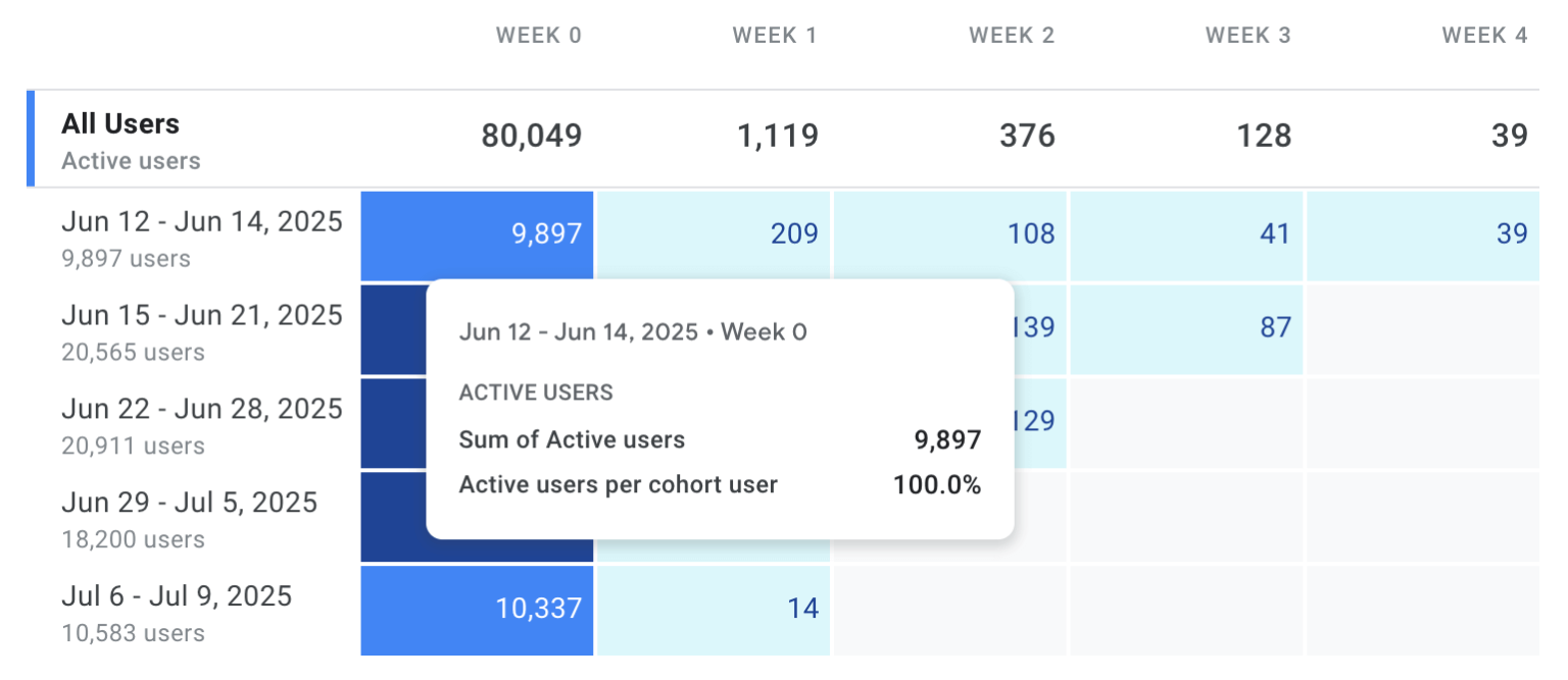 Guide to Building a Google Analytics PPC Dashboard in 2026 | Coupler.io ...