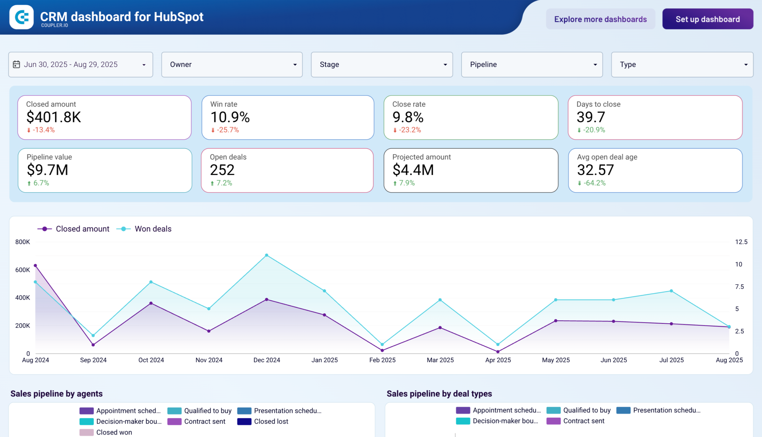 Looker Studio CRM dashboard for HubSpot