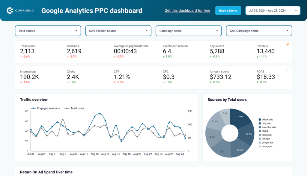 tableau de bord PPC Google Analytics