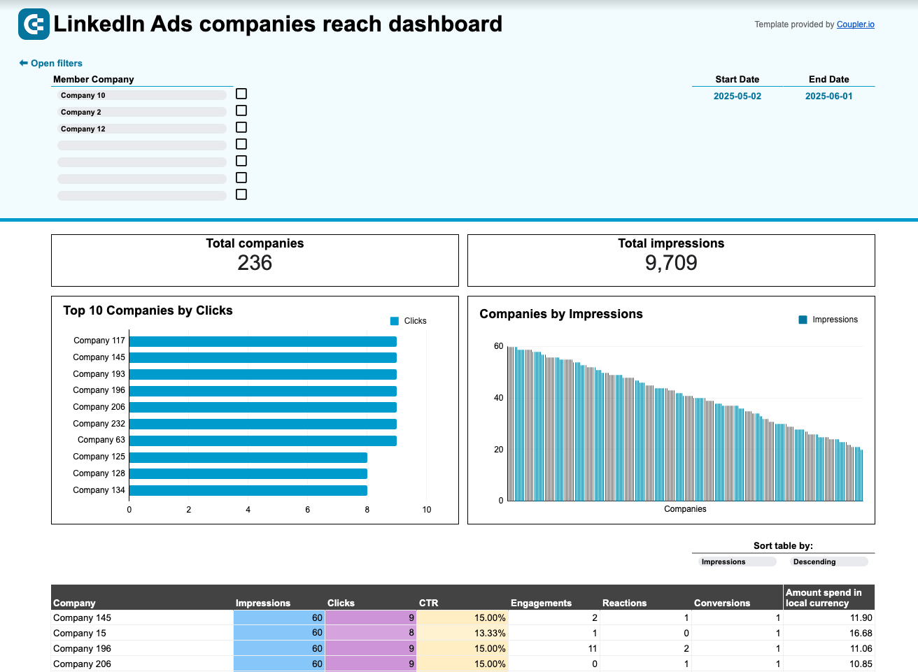 tableau de bord des entreprises touchées par les publicités LinkedIn