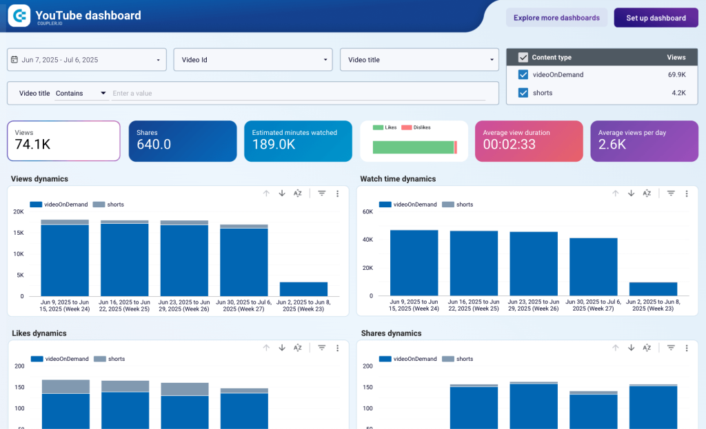 Youtube dashboard in looker studio example