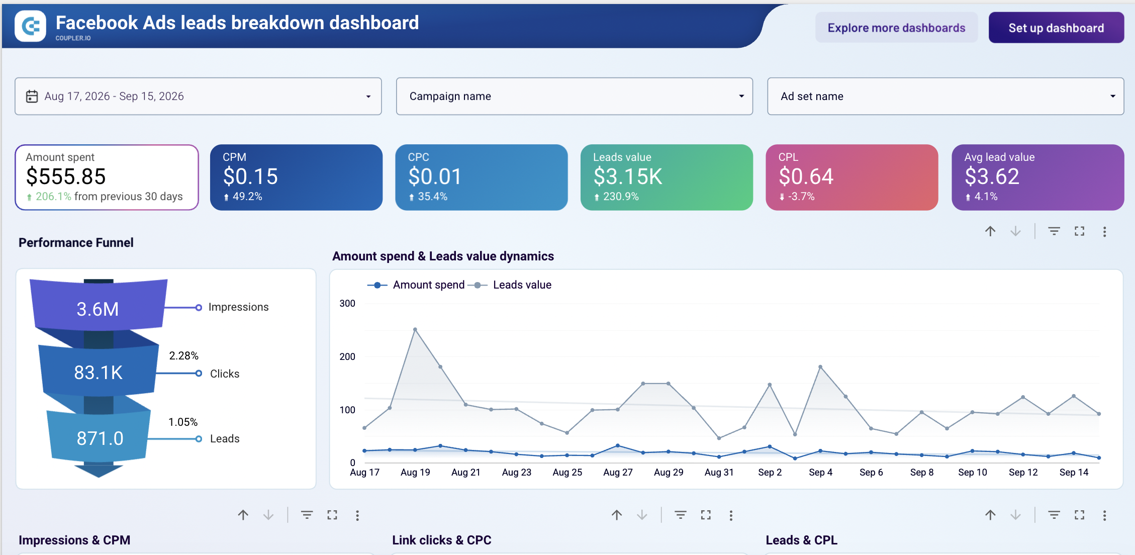 Facebook Ads Leads dashboard