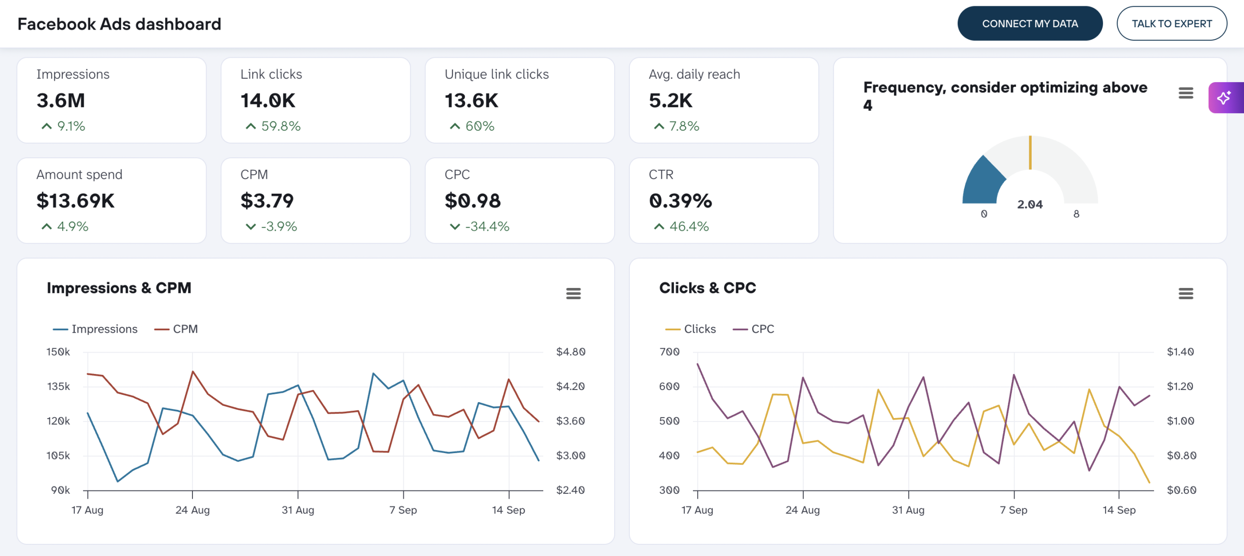 facebook ads dashboard (general performance)