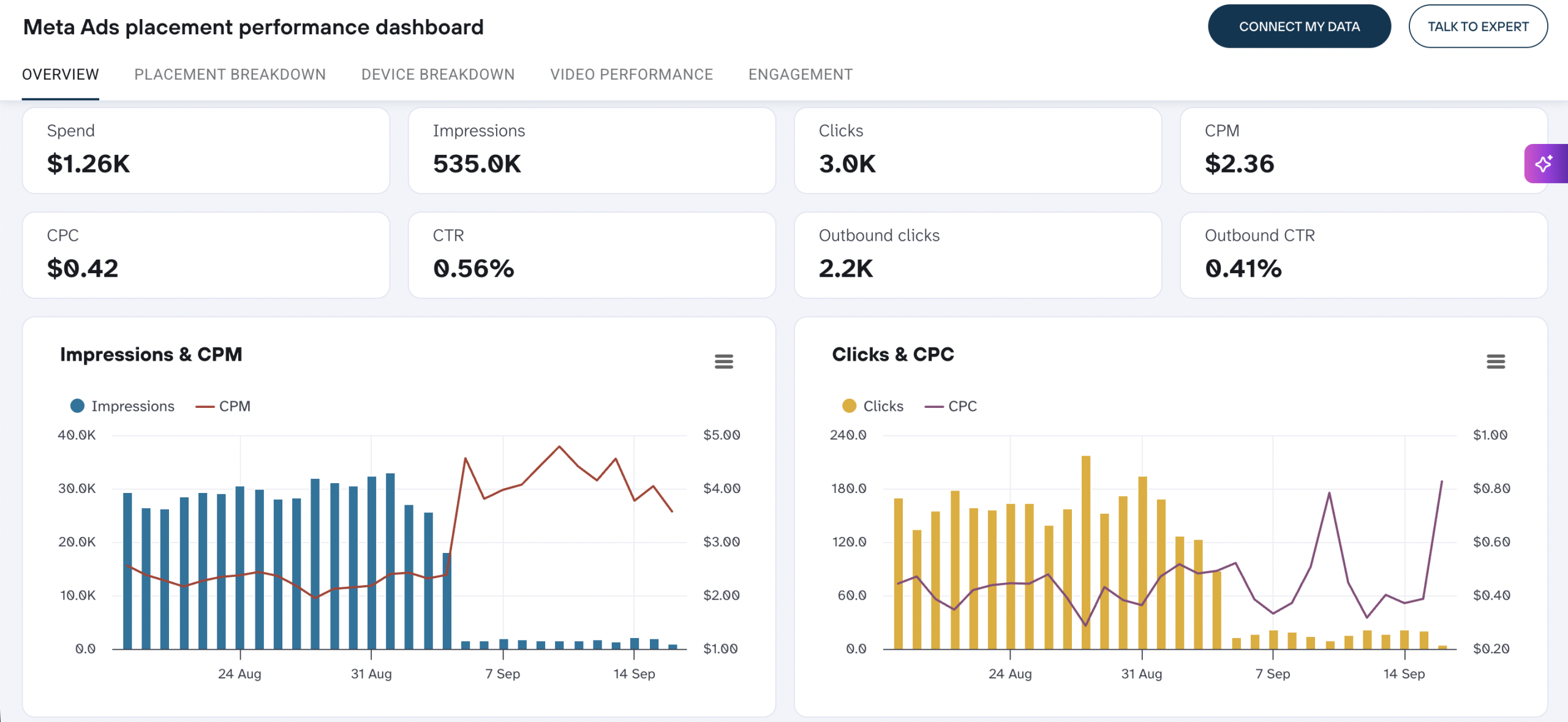 meta ads placement performance