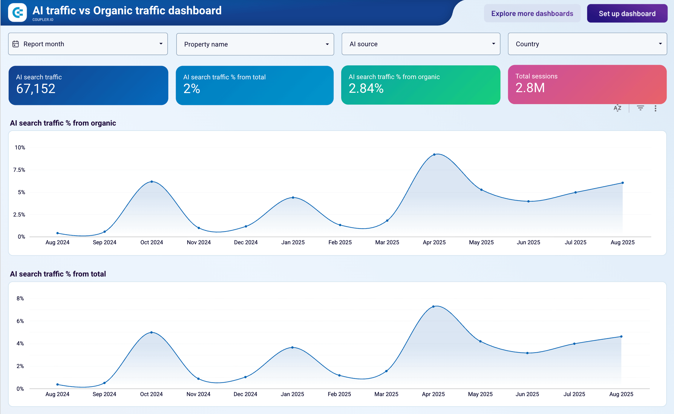 Looker Studio AI traffic vs organic traffic dashboard