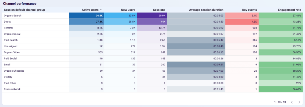 channel performance