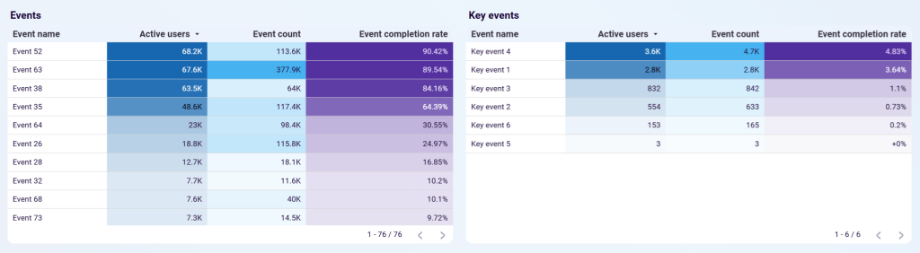 event tables