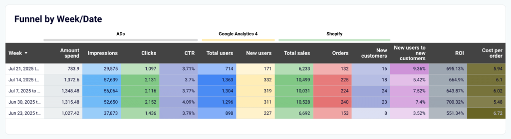 funnel weekly chart shopify marketing ddashboard