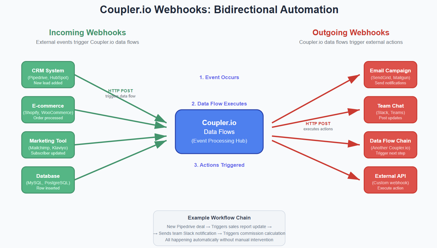 WooCommerce order lifecycle automation flow diagram
