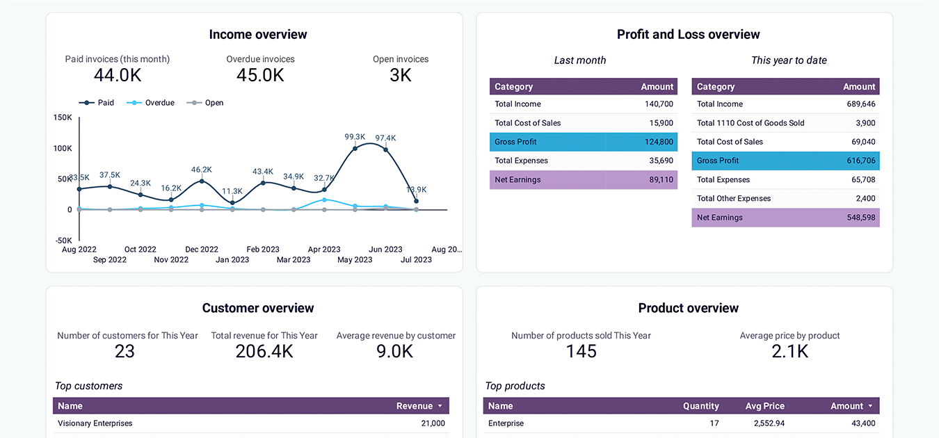 Looker Studio Revenue dashboard for QuickBooks
