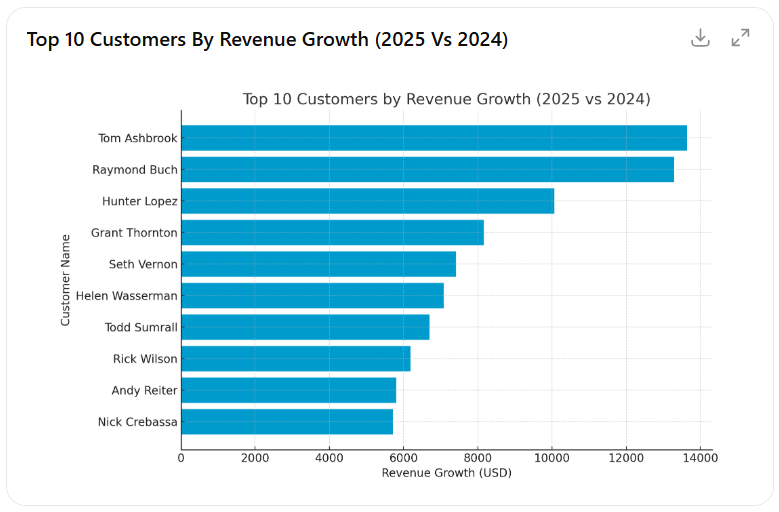 top customers per revenue growth