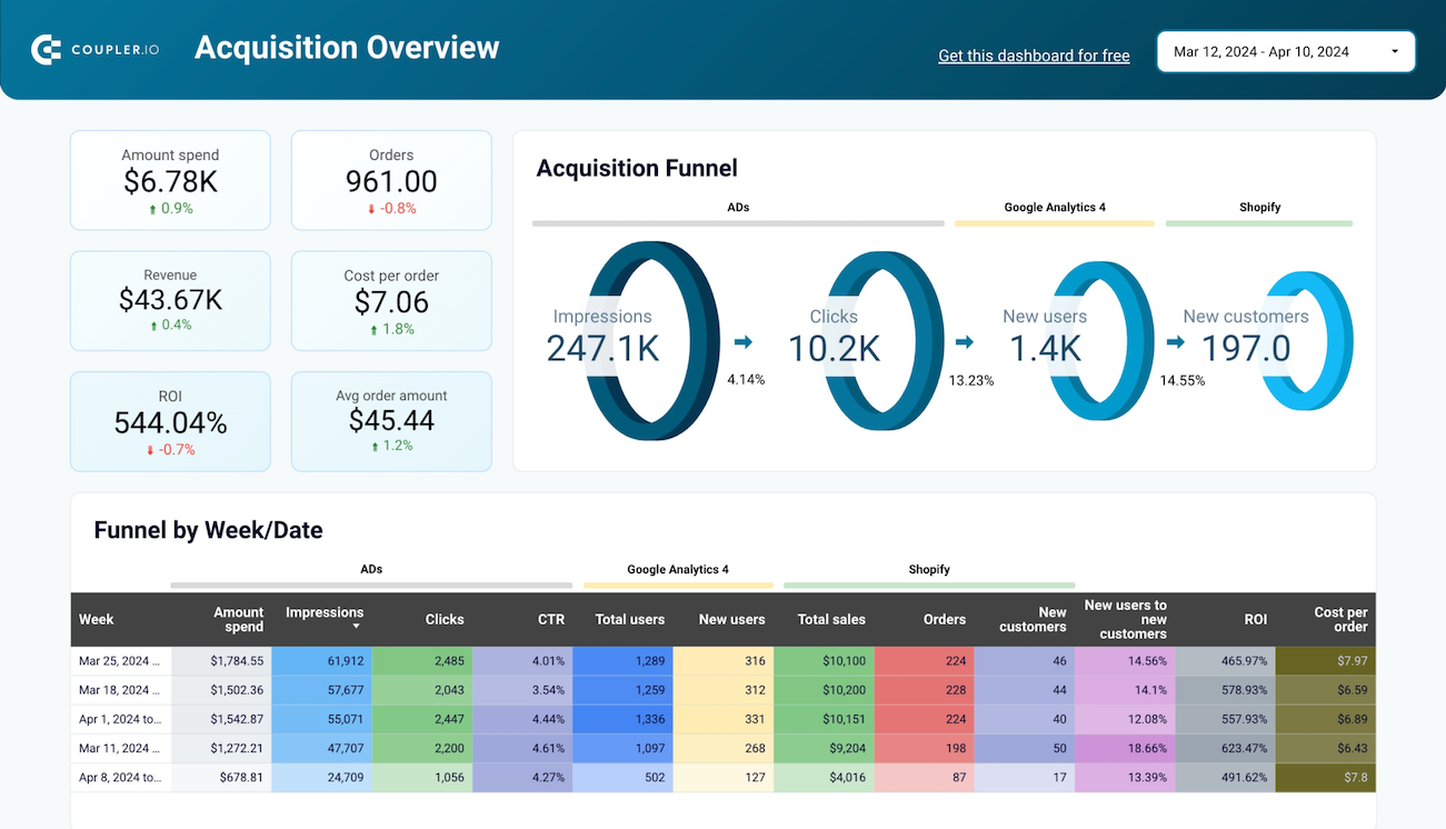 Tableau de bord de l'entonnoir de vente e-commerce pour Shopify