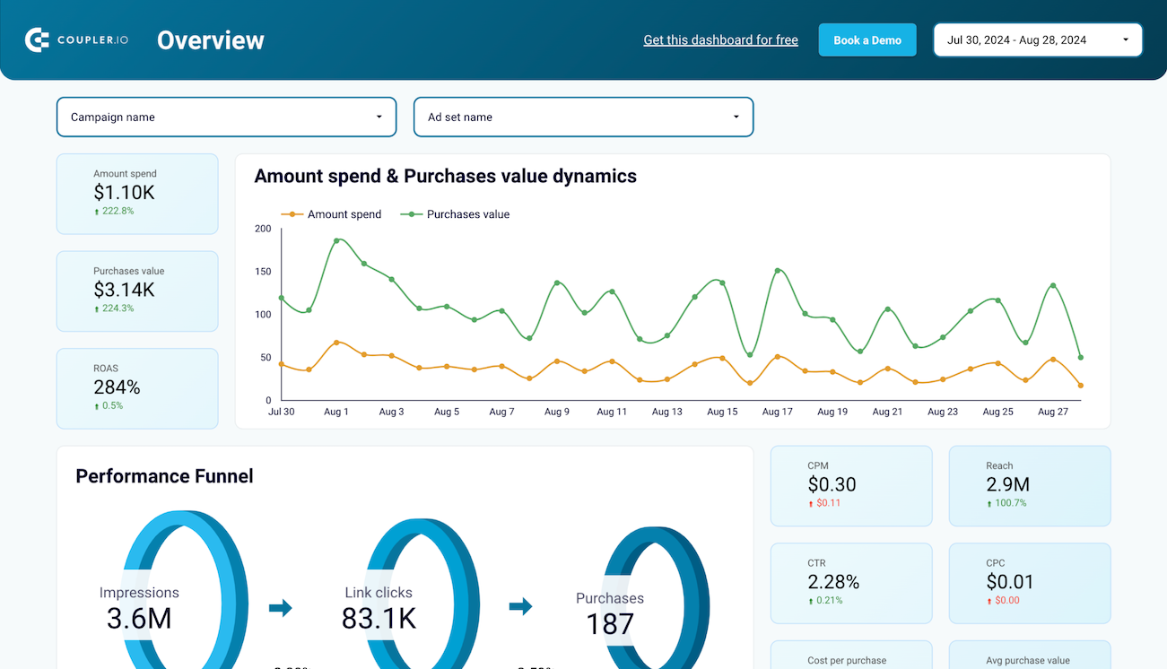 facebook ads purchases dashboard