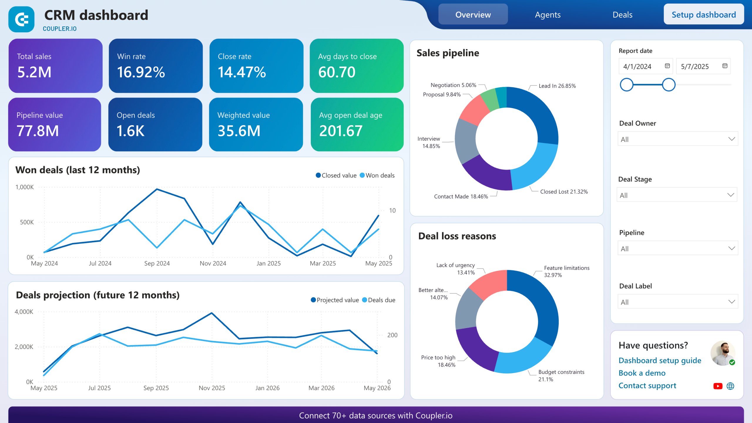 tableau de bord CRM Pipedrive Power BI