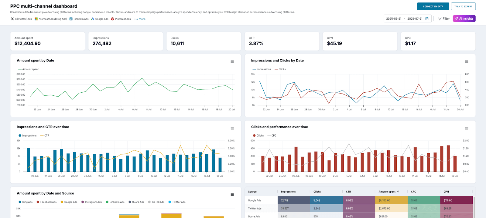 ppc multi channel dashboard example pipeline