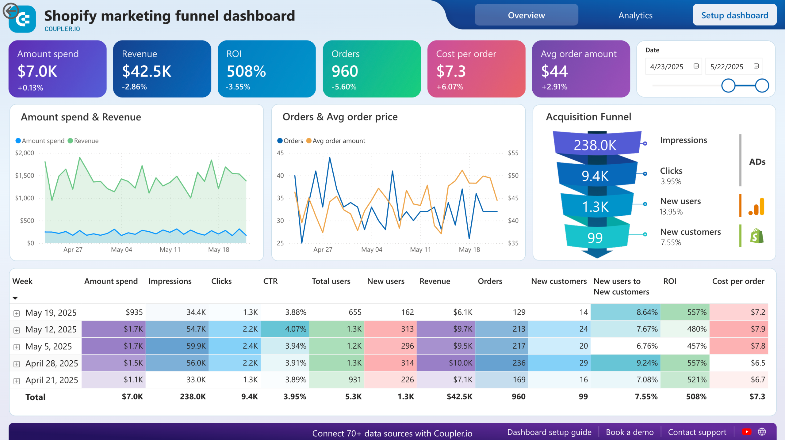 shopify marketing funnel dashboard power bi