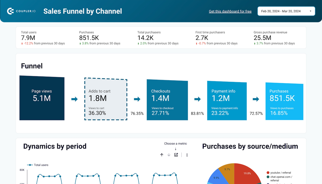Tableau de bord de l'entonnoir de vente Shopify (GA4)