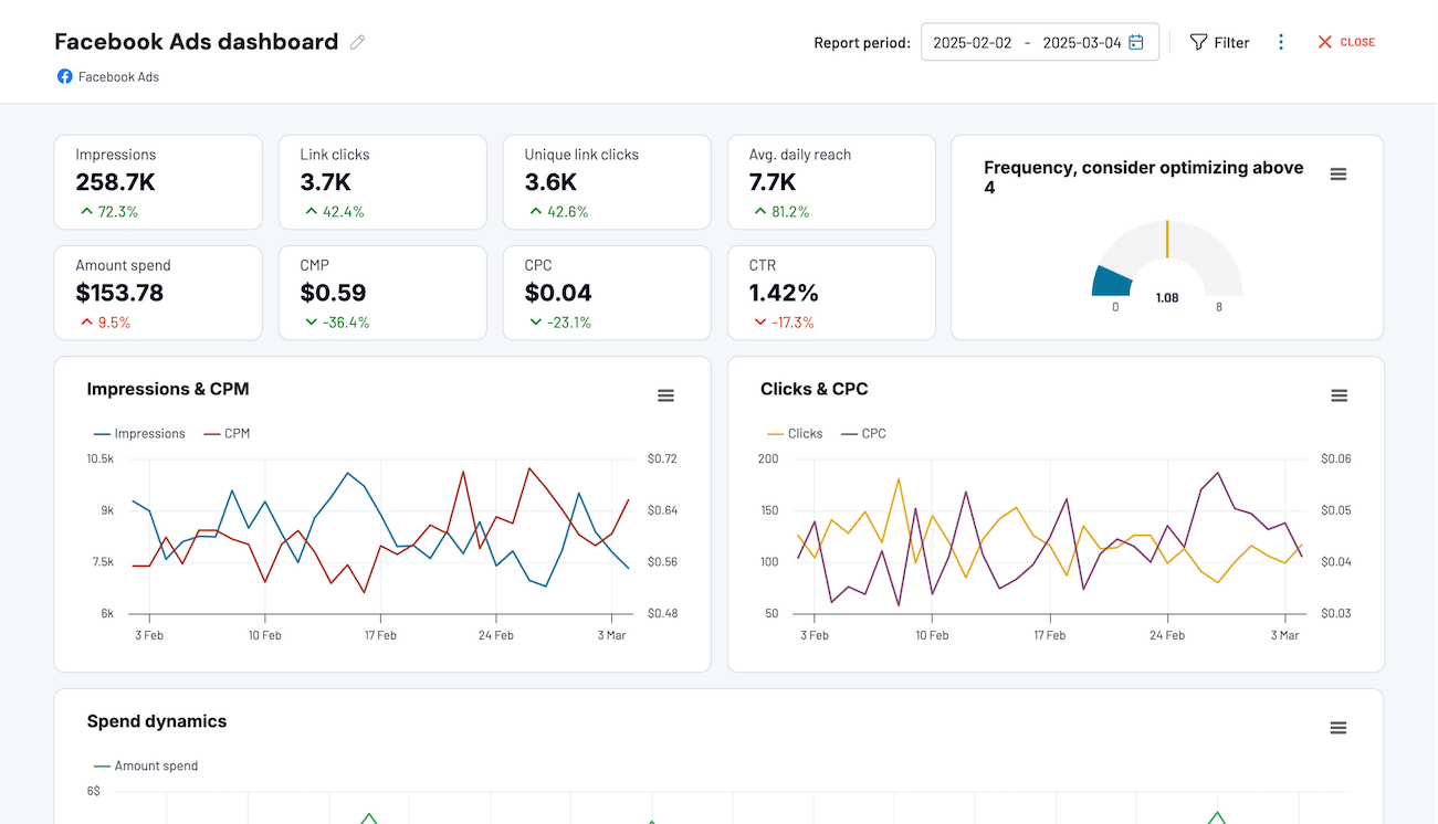 facebook ads dashboard by coupler