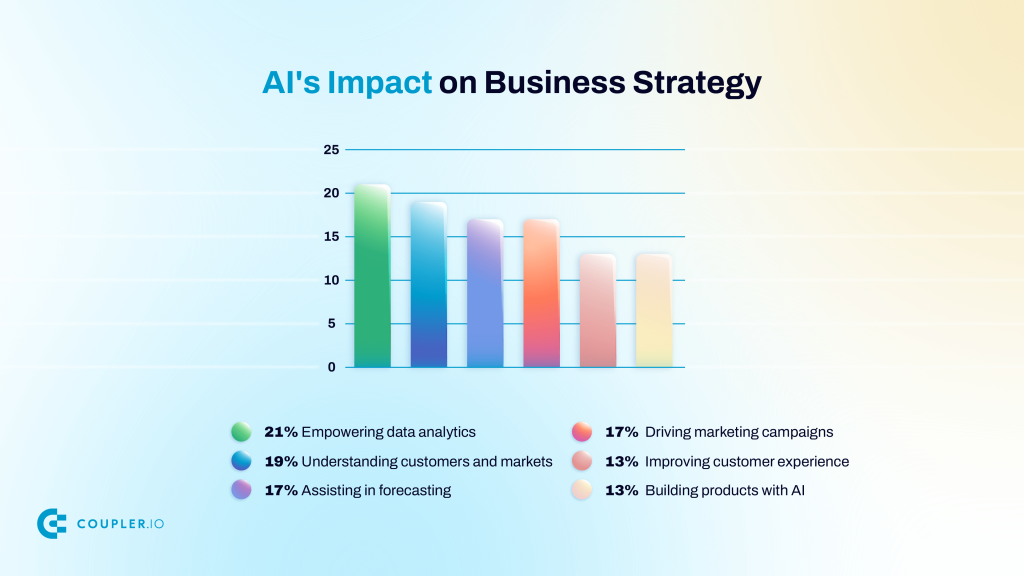 AI impact on business strategy