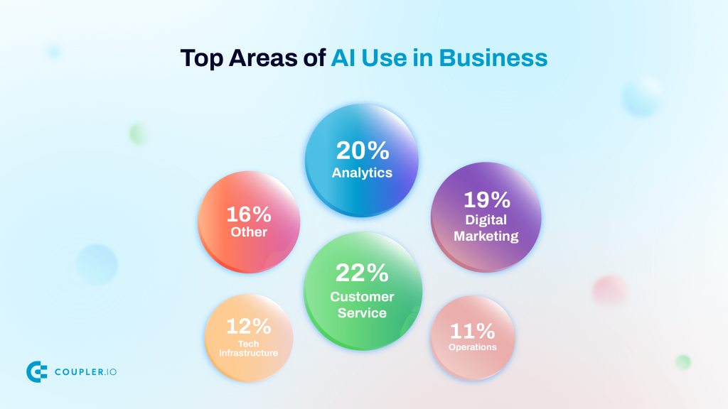 AI use in business