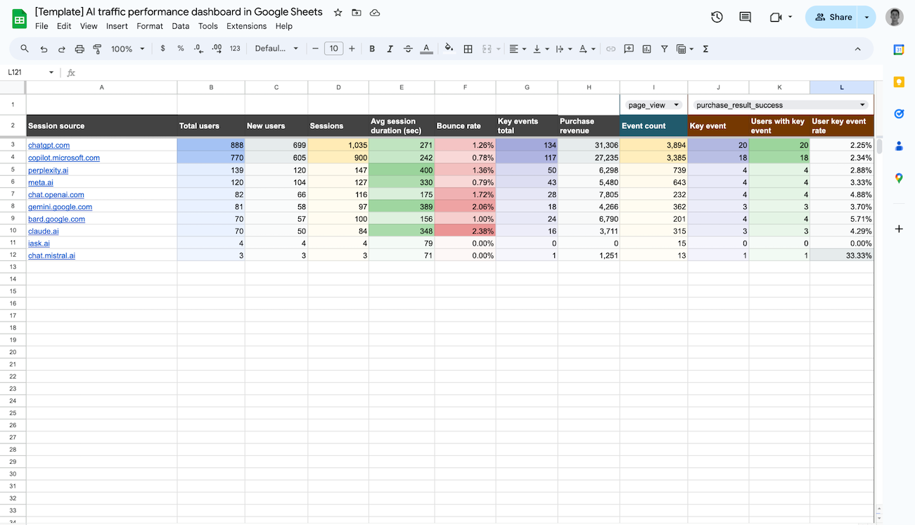 modèle de tableau de bord des performances du trafic IA ga4 données Google Sheets