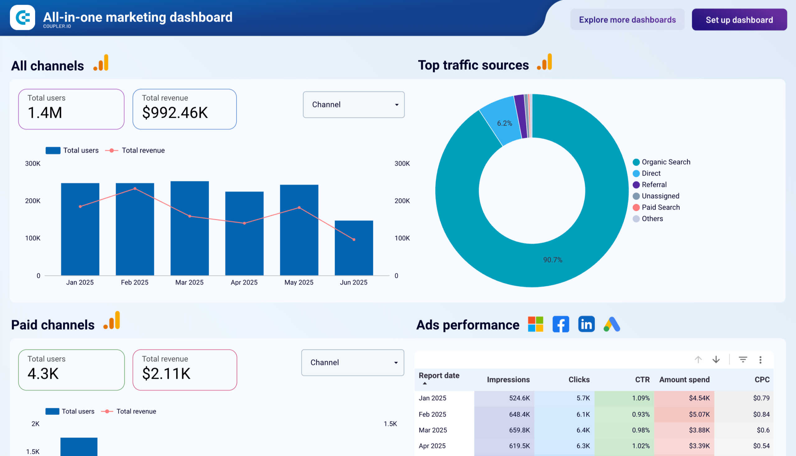 tableau de bord marketing tout-en-un