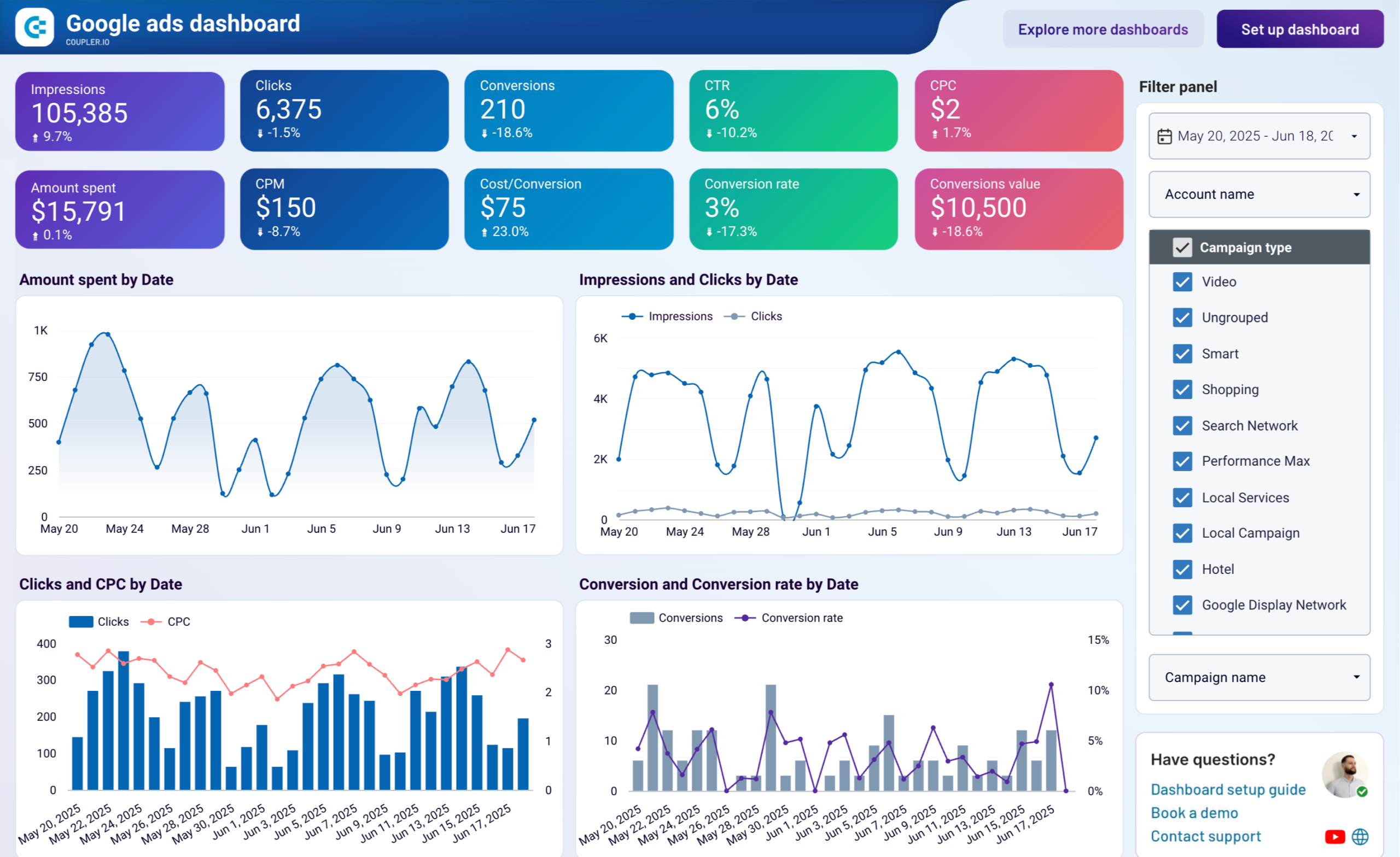 modèle de tableau de bord Google Ads