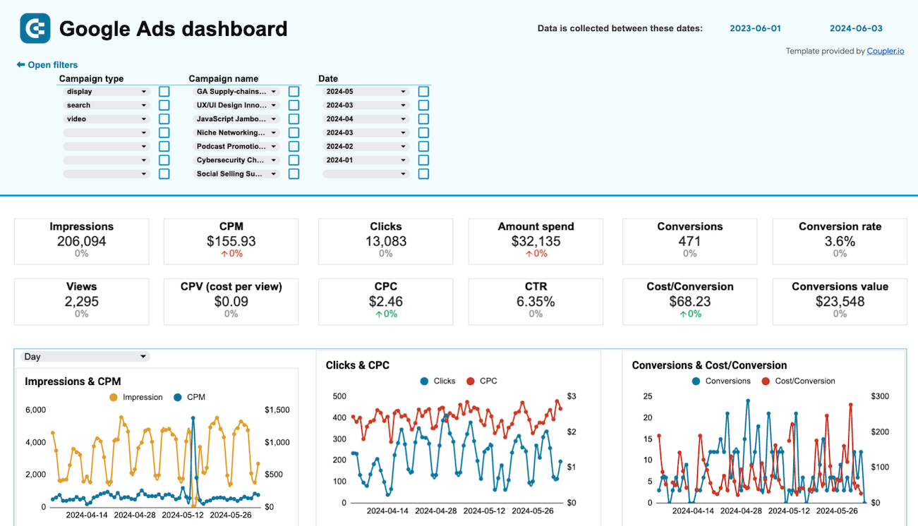 modèle de tableau de bord Google Ads pour feuilles de calcul