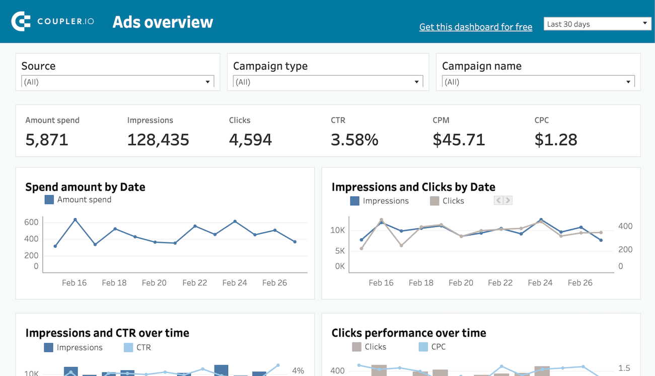 tableau de bord multicanal PPC pour Tableau