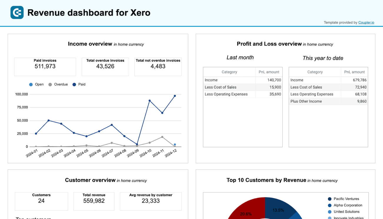 feuilles de calcul du tableau de bord des revenus Xero