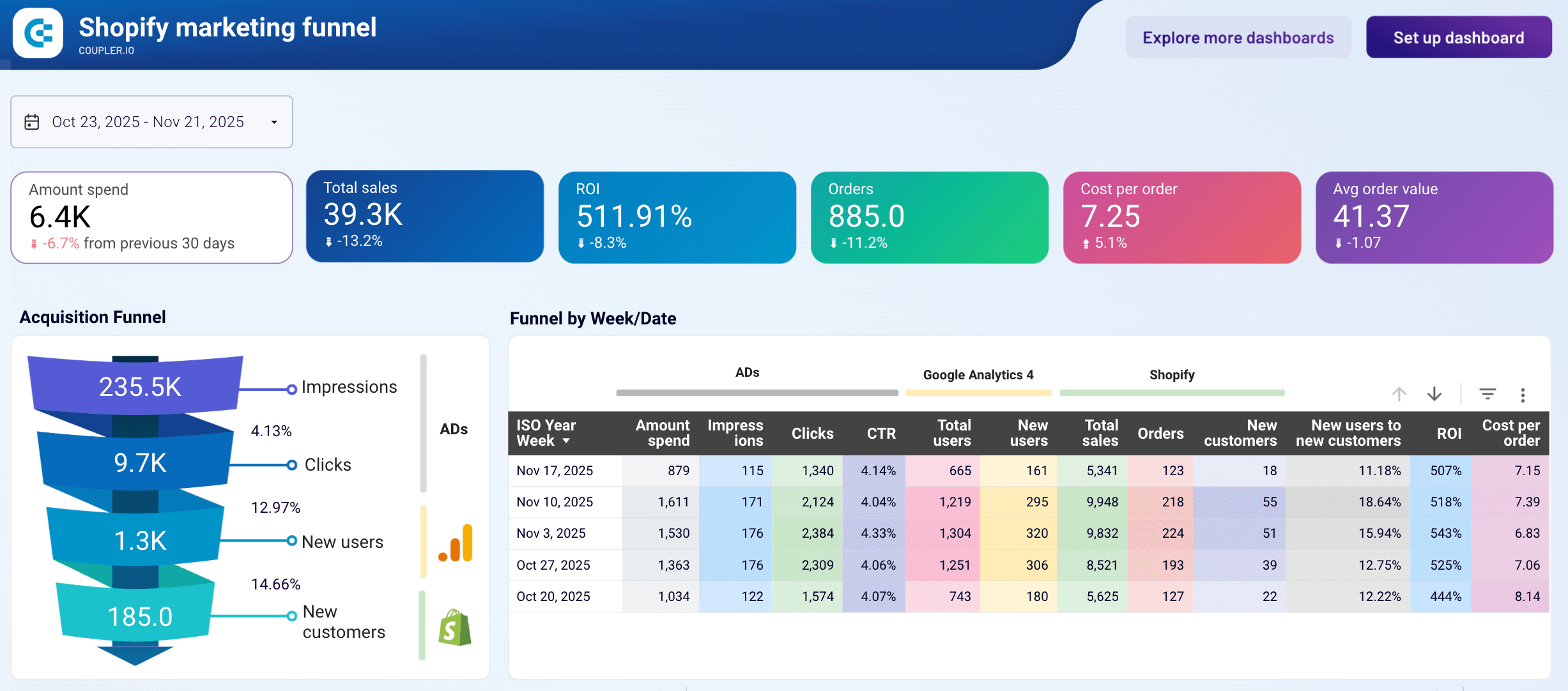 Looker Studio Shopify marketing funnel dashboard