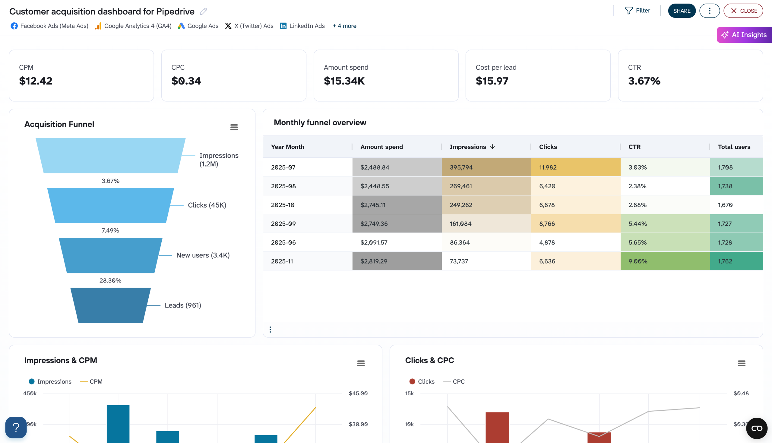 customer acquisition pipedrive dashboard coupler