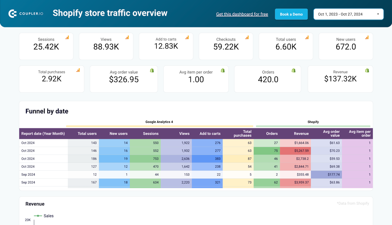 oversiktsdashboard for trafikk i Shopify-butikk