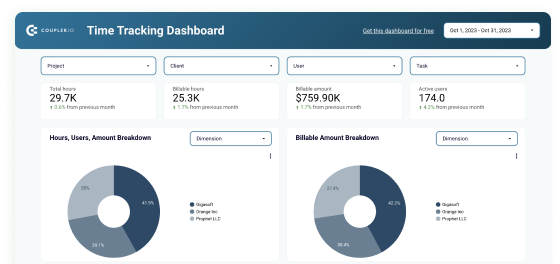 tidsregistreringsdashboard for Harvest