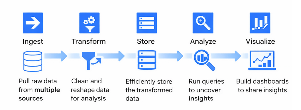Data analytics workflow in BigQuery